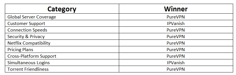 PureVPN vs. IPVanish Comparison- Category winner