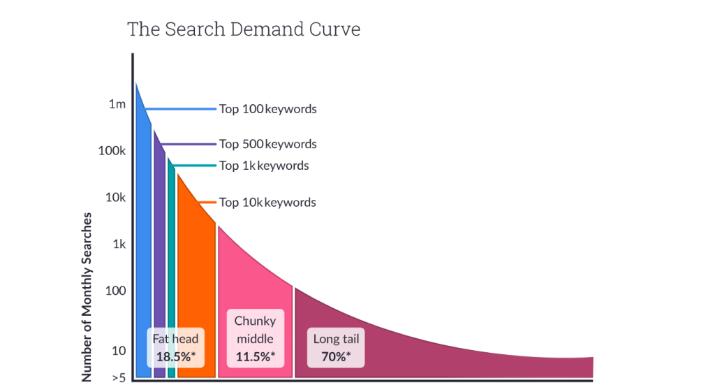 how to do keyword research SEO