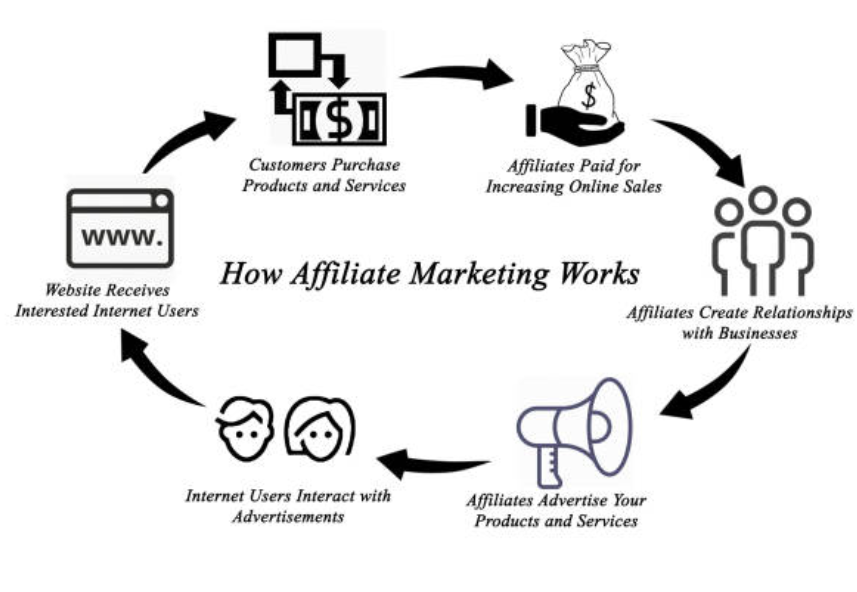 How Does Affiliate Marketing Work