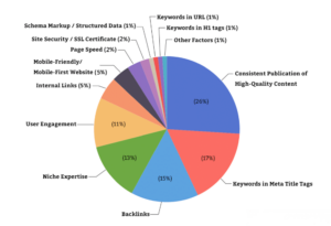 Google Ranking