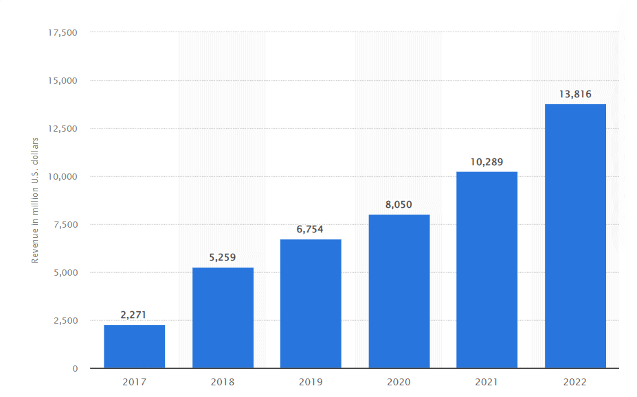 LinkedIn Revenue