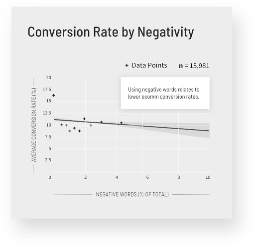 Avoid Negative Language