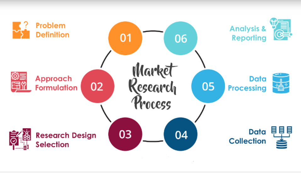 Conduct Market Research