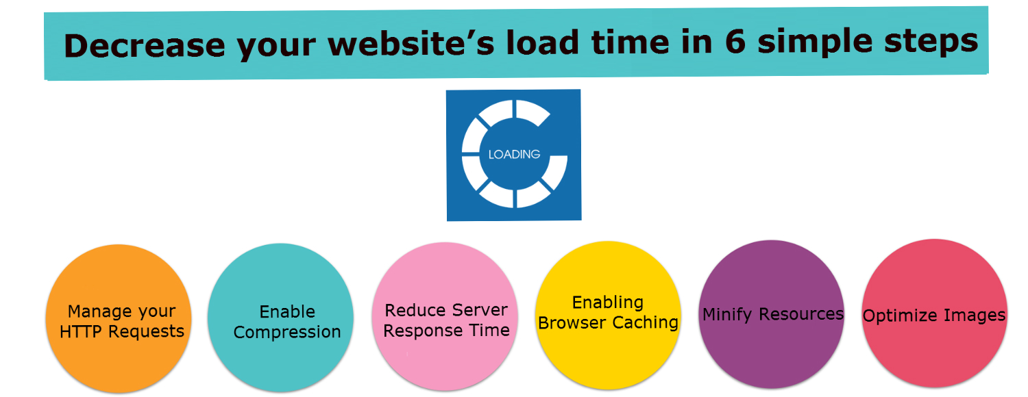 Decrease Website Loading Time