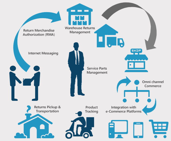 Managing Returns