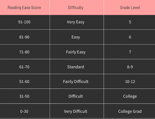 Write at a middle-school reading level