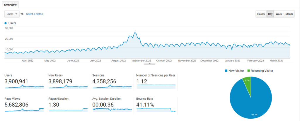 Set Up Google Analytics