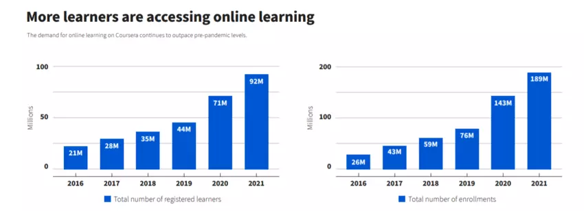 The Global Expansion Of Online Learning 