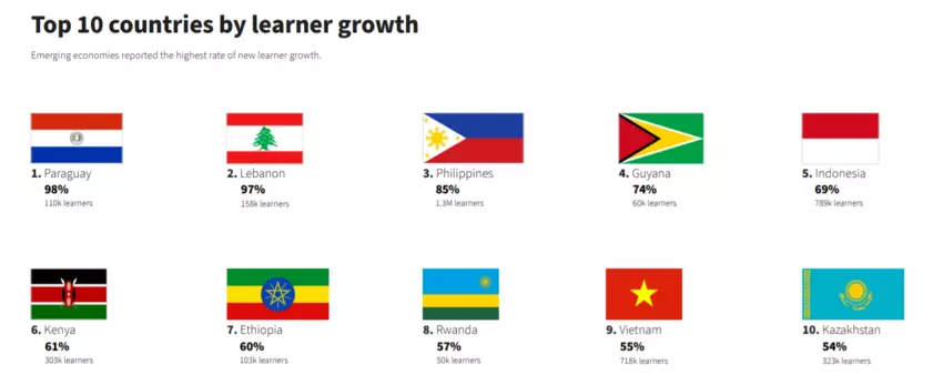 The Global Expansion Of Online Learning 