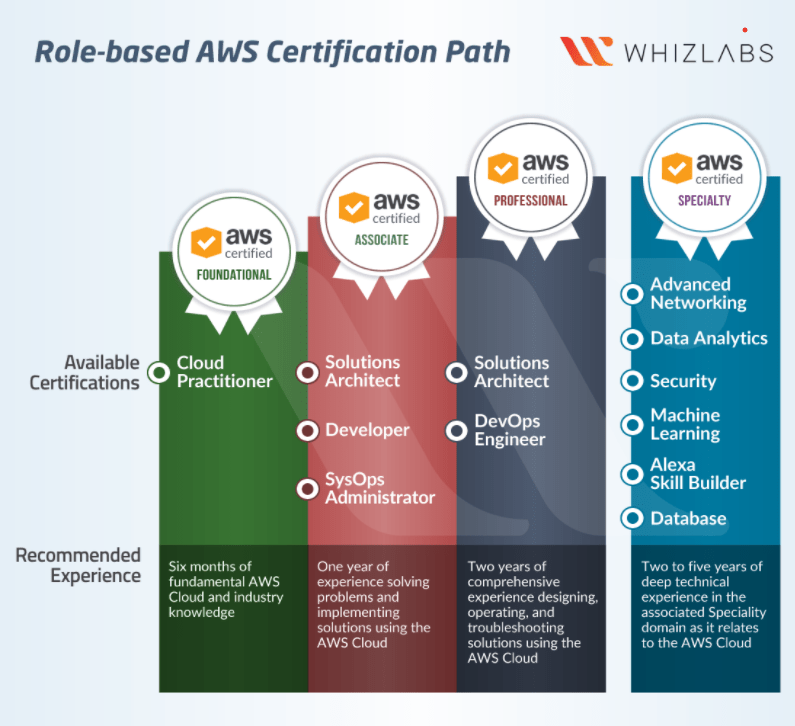 Whizlabs AWS CSAA Course Certification path