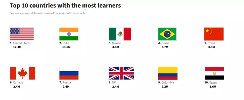 The Global Expansion Of Online Learning 