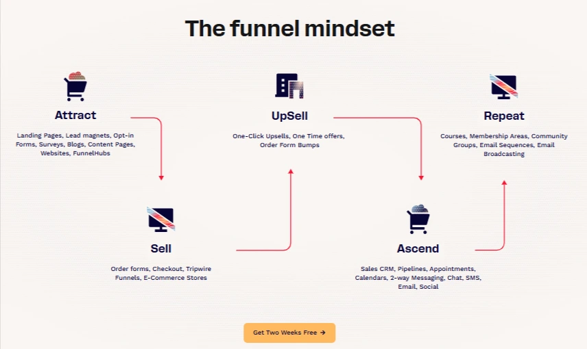 Sales Funnel Building