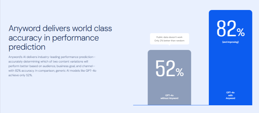 Anyword Performance Prediction
