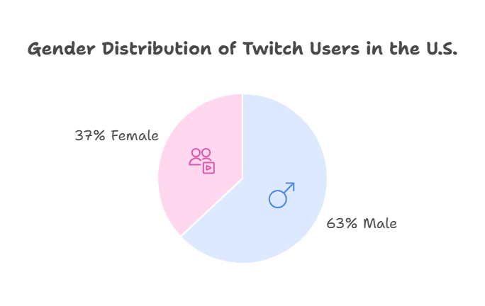 Gender Demographics