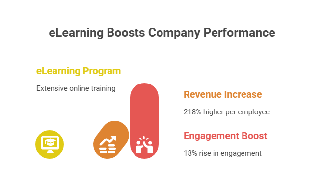 Higher Revenue, Happier Employees
