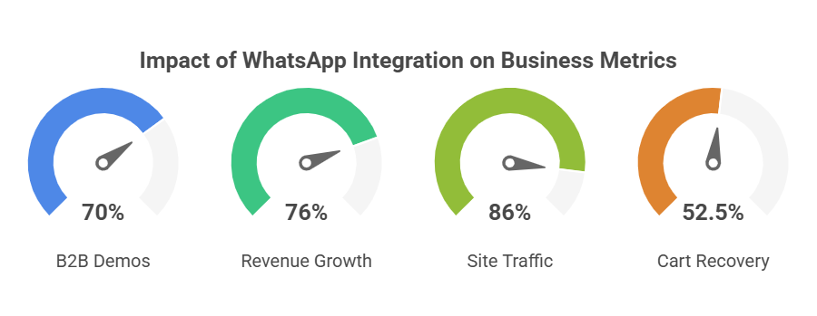 B2B and E-Commerce on WhatsApp