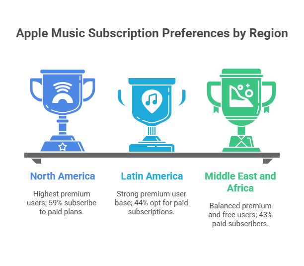 A Global Beat: Apple Music's Reach Across Regions