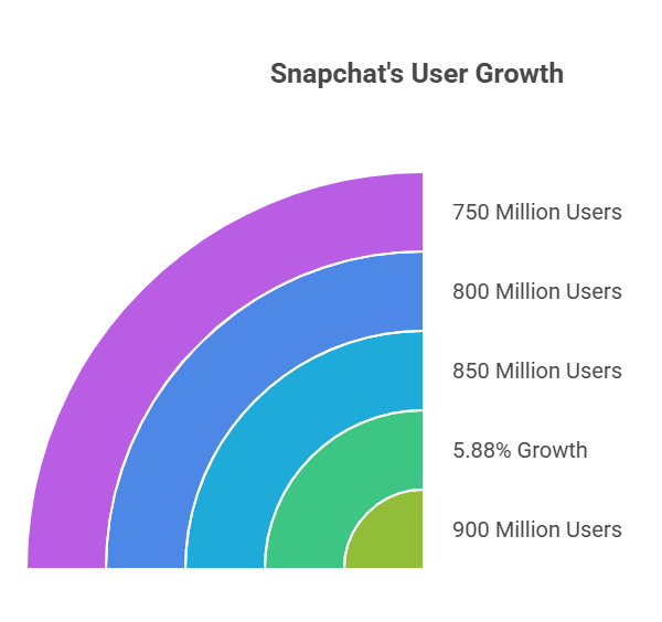 Snapchat Statistics