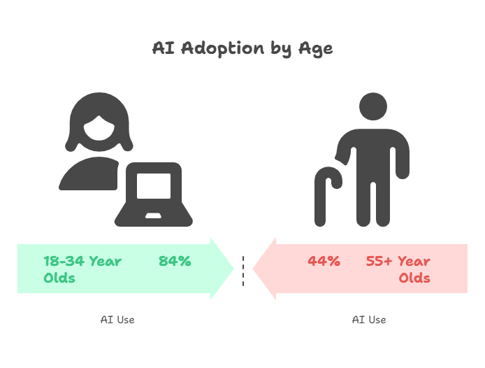 AI Adoption by Age