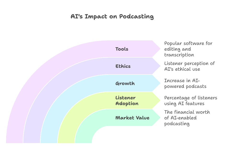 AI and Podcasting