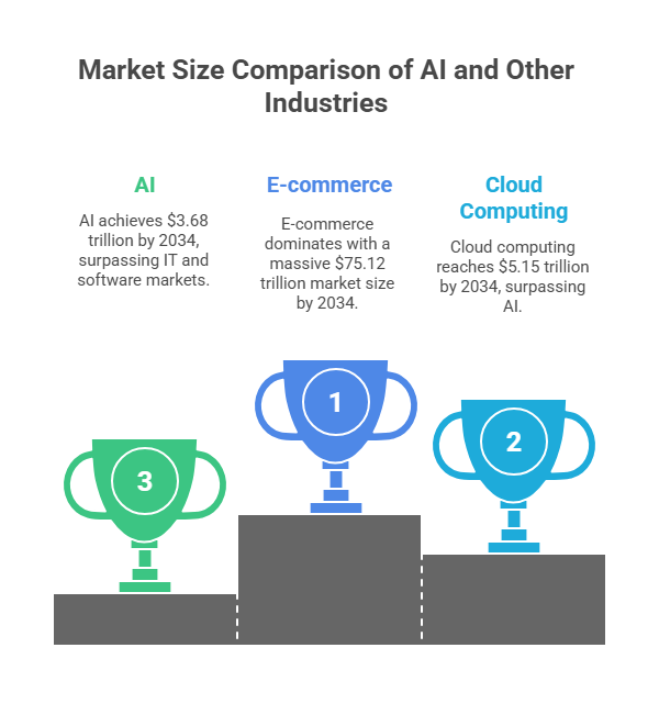 market size comparison of AI