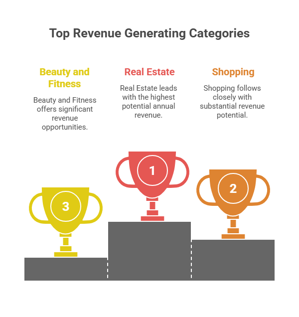 Potential Annual Revenue on Google Ads