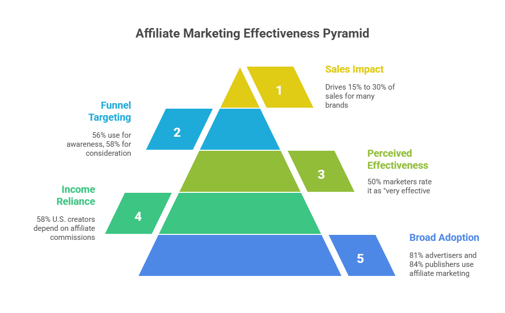 Affiliate Marketing Usage and Performance