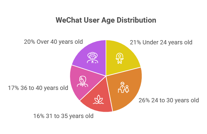 Age Demographics