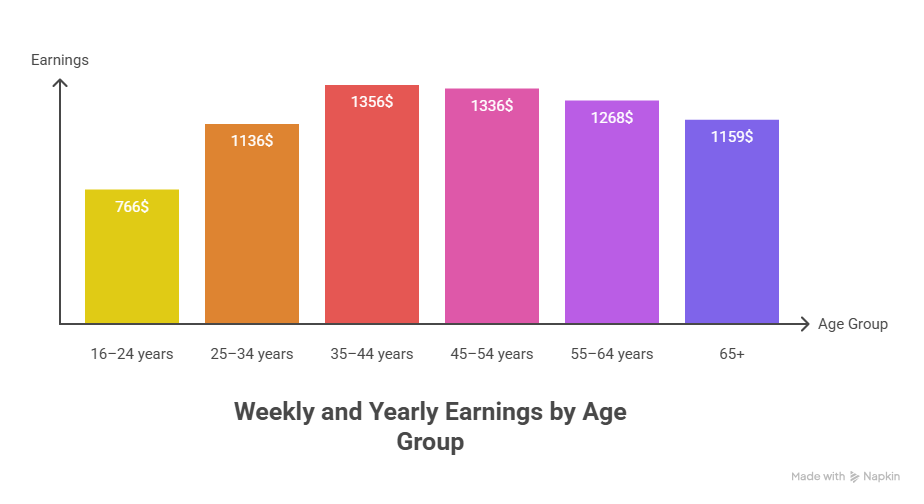 age group