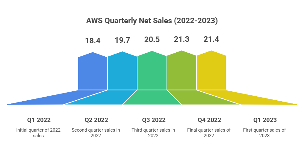 Amazon AWS Statistics