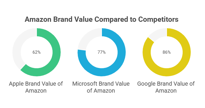 Amazon Brand Value and Global Ranking
