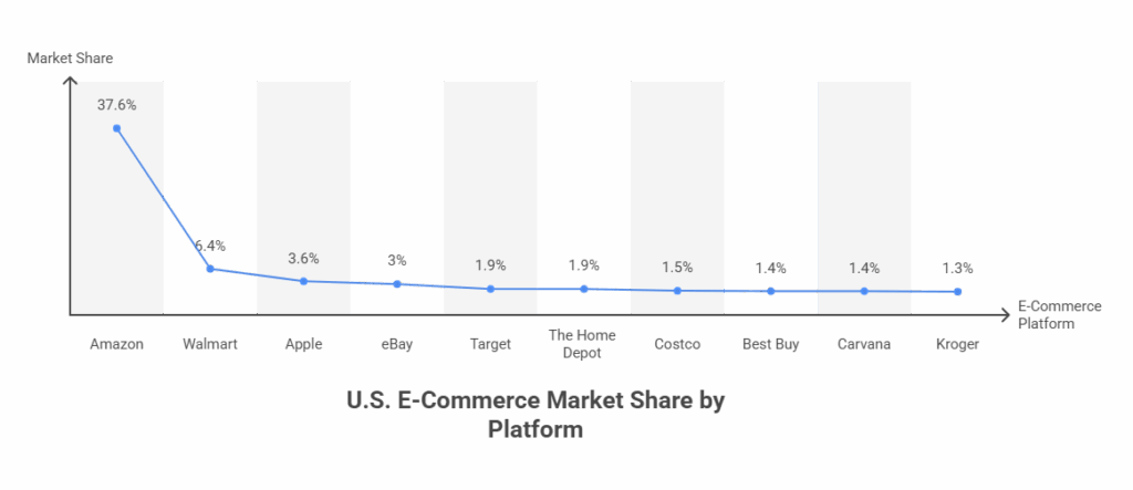 Amazon Market Share