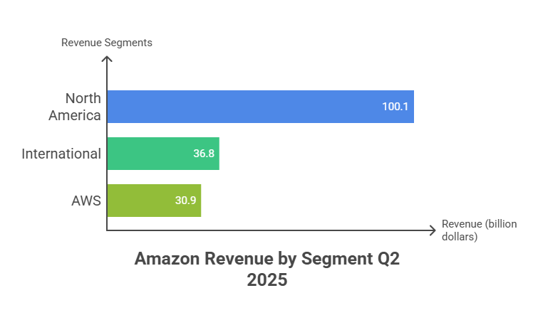 Amazon Revenue Statistics