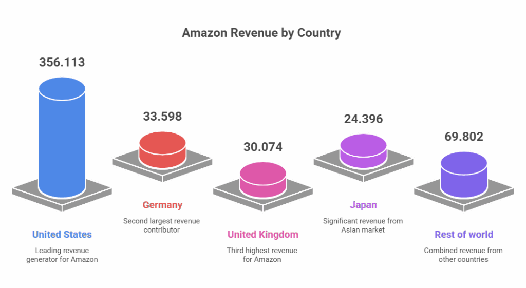 Amazon Revenue by Country