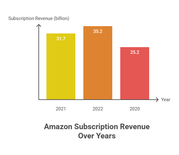 Amazon Subscription Revenue