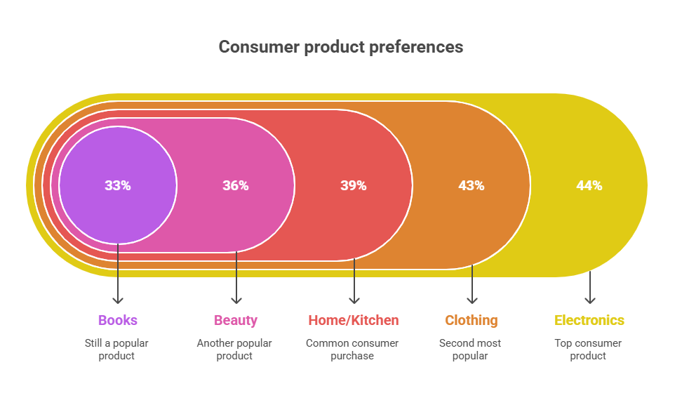 Amazon User Habits and Customer Behavior