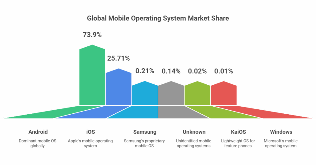 Android OS Market Share