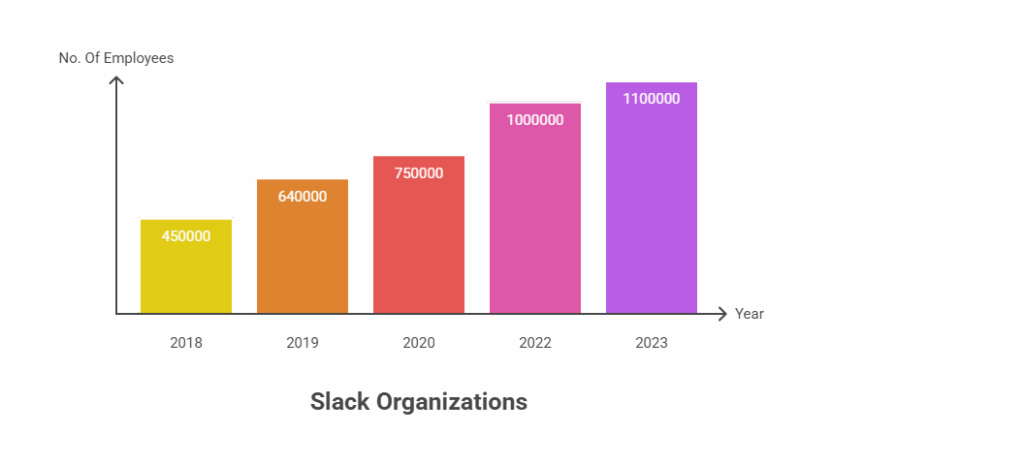 Slack Organizations
