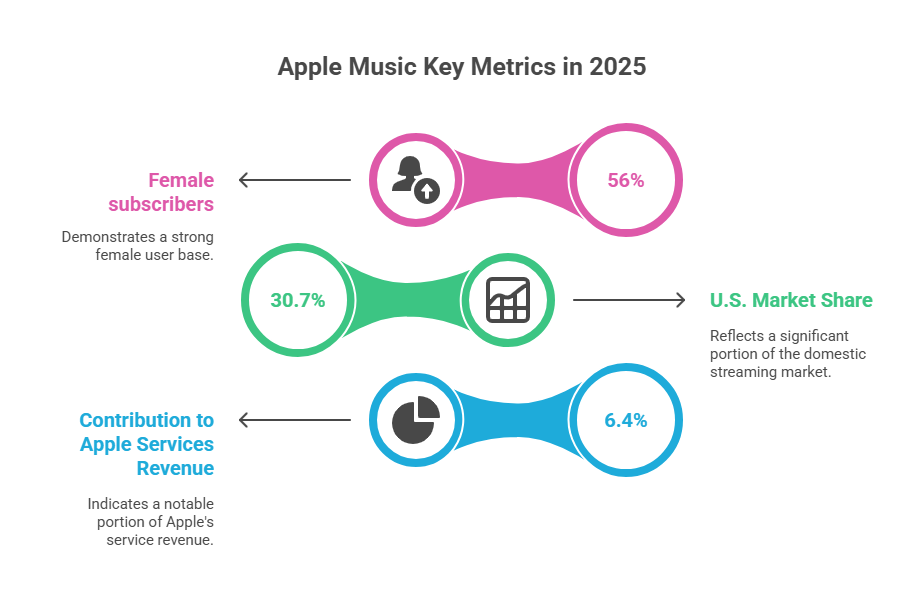 Apple Music Users Statistics