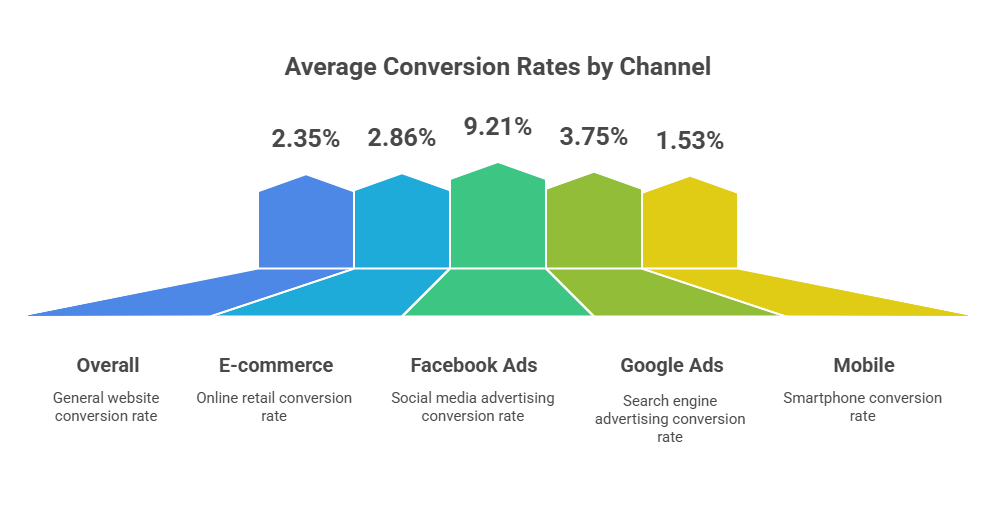 Average Conversion Rate Statistics