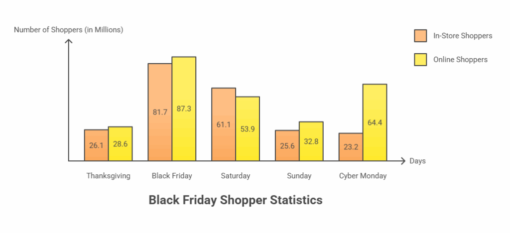 Black Friday Shopper Statistics