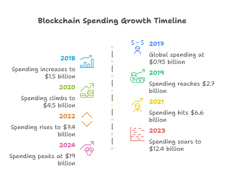 Blockchain Spending and Adoption Trends