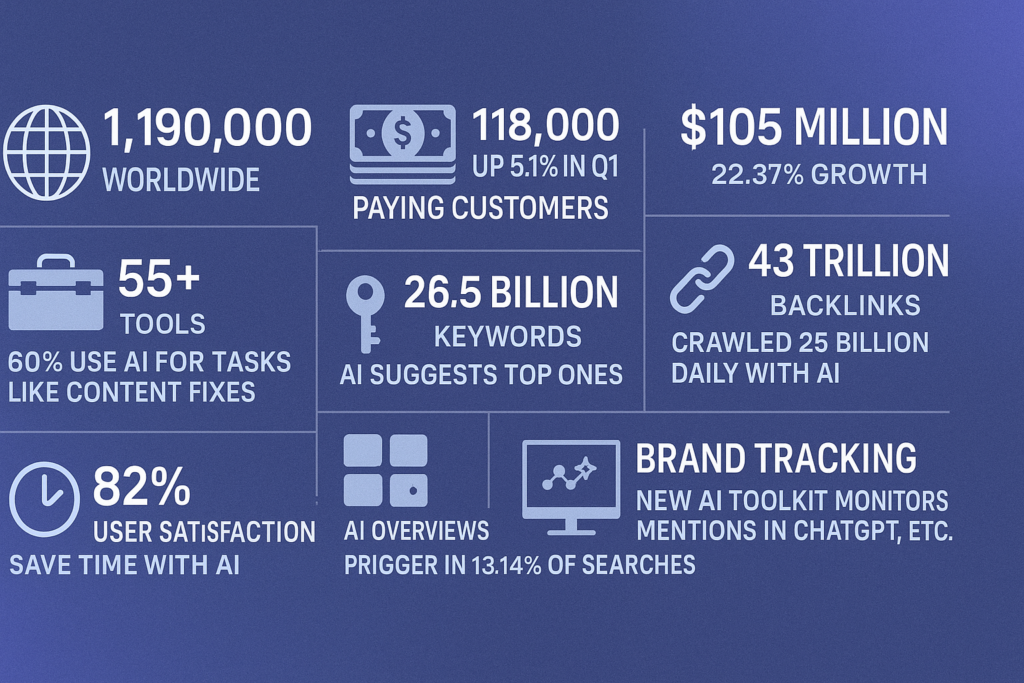 Semrush AI Statistics