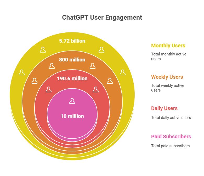 ChatGPT Statistics