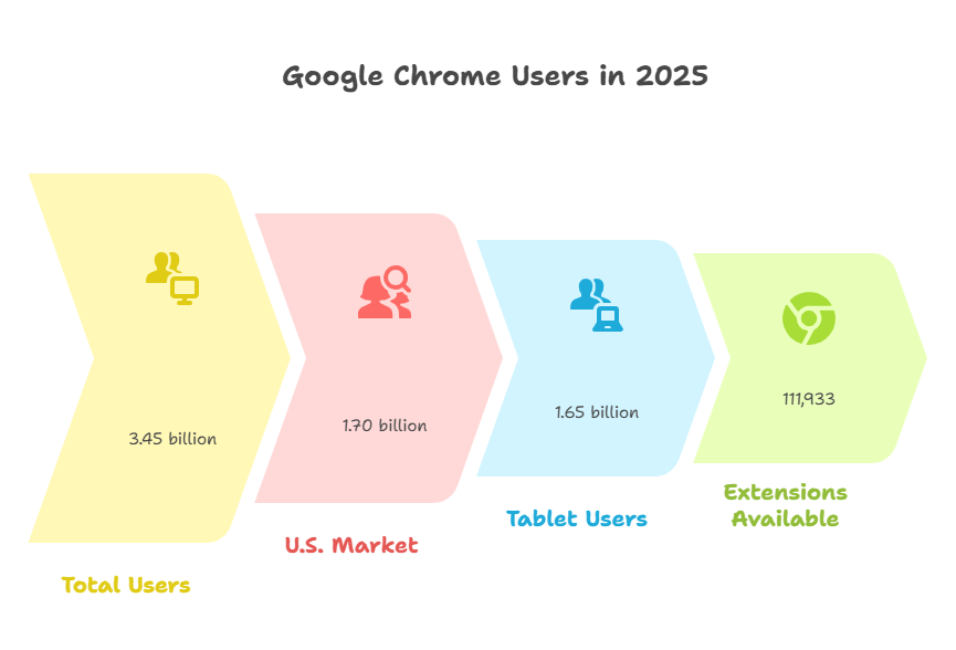 Google Chrome Statistics