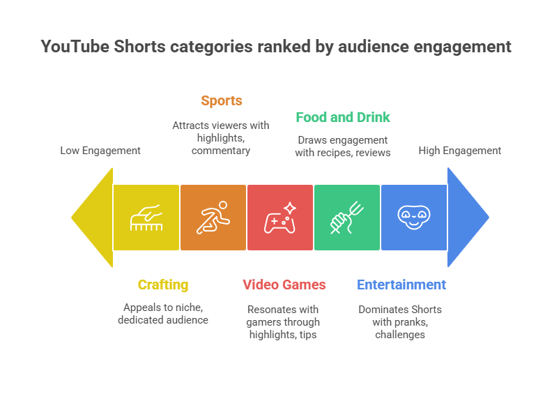 Content is King: Popular Niches on YouTube Shorts