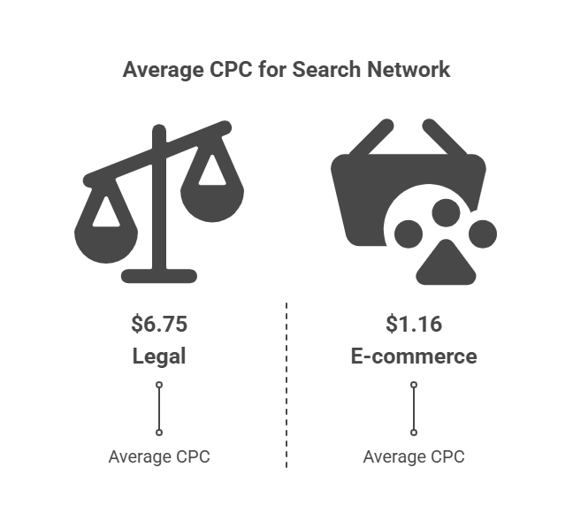Cost of Google Ads (CPC)