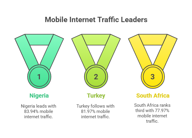 Countries Leading the Mobile Charge