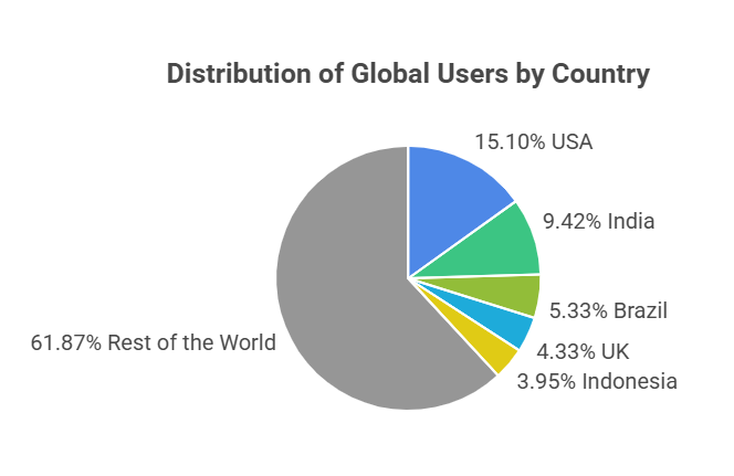 Country-Wise Users