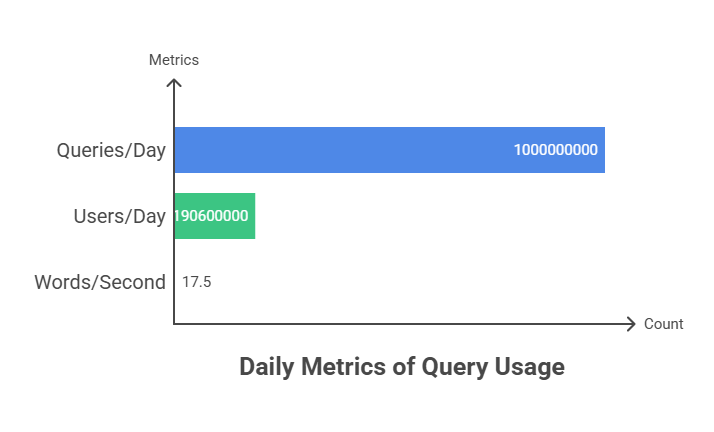 Daily Users and Queries